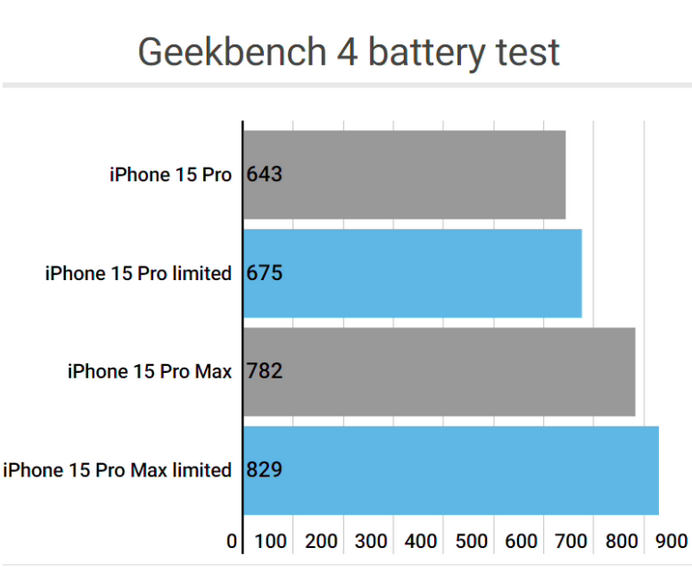 沈河apple维修站iPhone15Pro的ProMotion高刷功能耗电吗