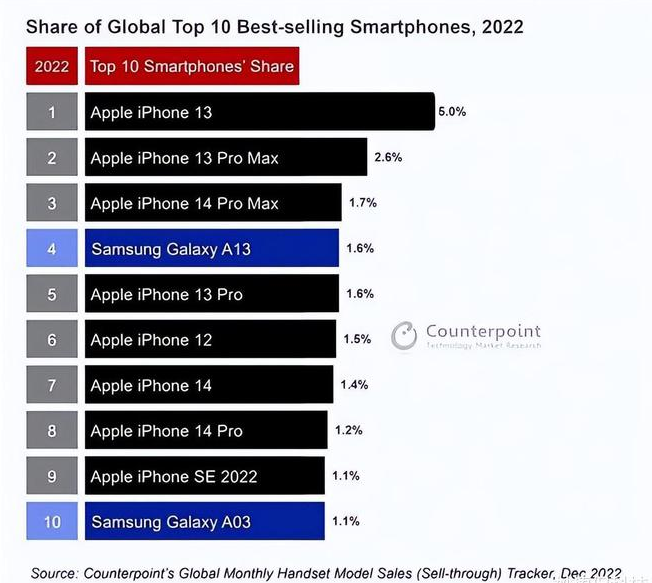 沈河苹果维修分享:为什么iPhone14的销量不如iPhone13? 