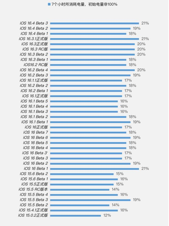 沈河苹果手机维修分享iOS 16.4 Beta 3续航跑分等测试结果汇总 