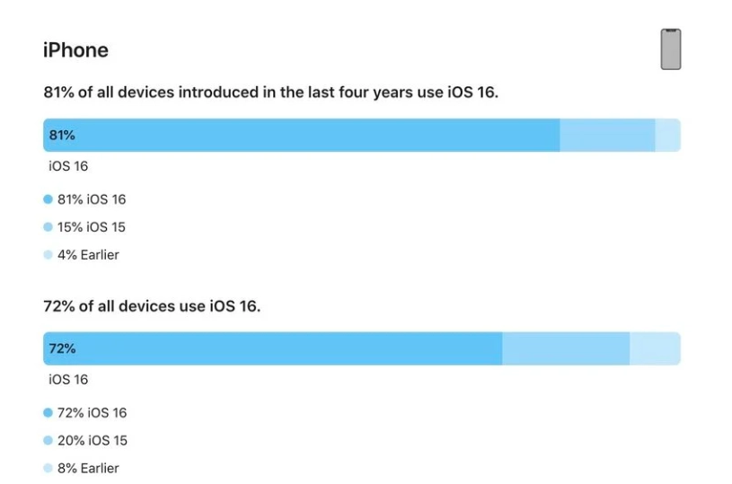 沈河苹果手机维修分享iOS 16 / iPadOS 16 安装率 