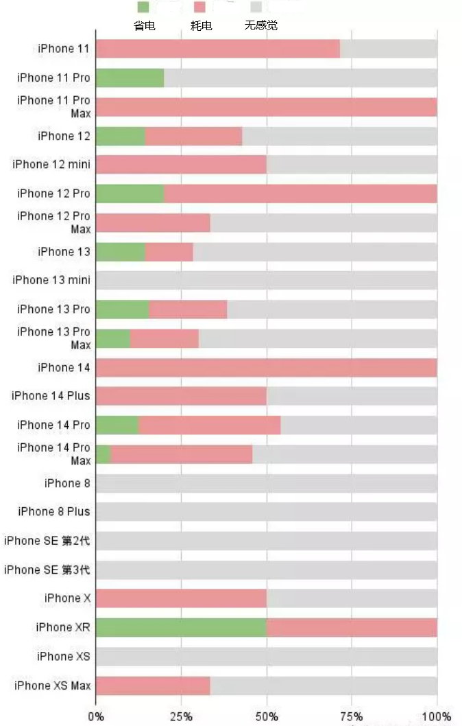 沈河苹果手机维修分享iOS16.2太耗电怎么办？iOS16.2续航不好可以降级吗？ 