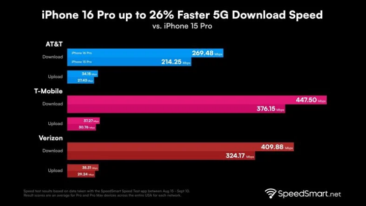 沈河苹果手机维修分享iPhone 16 Pro 系列的 5G 速度 