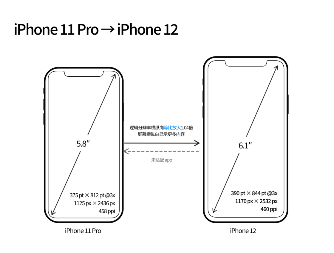 沈河苹果手机维修分享iPhone 12 mini 和 iPhone 12 Pro 的尺寸变化会改变显示内容吗 
